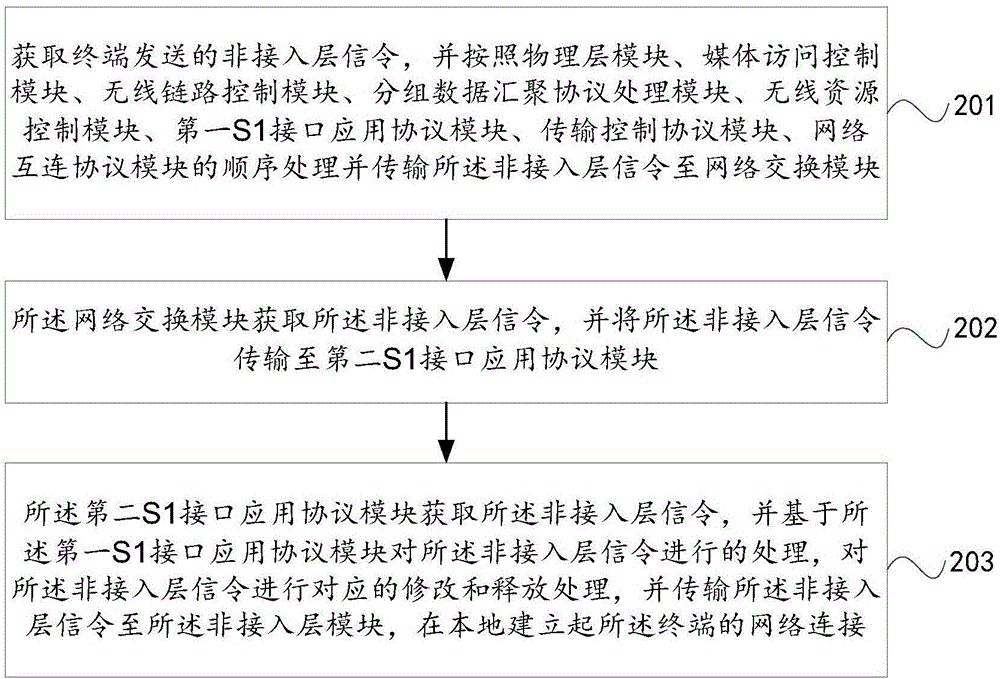 Communication method and base station