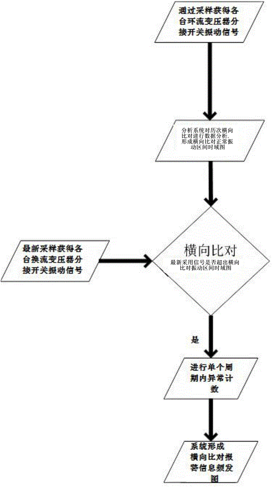 Online state monitoring method for on-load tap changer of converter transformer