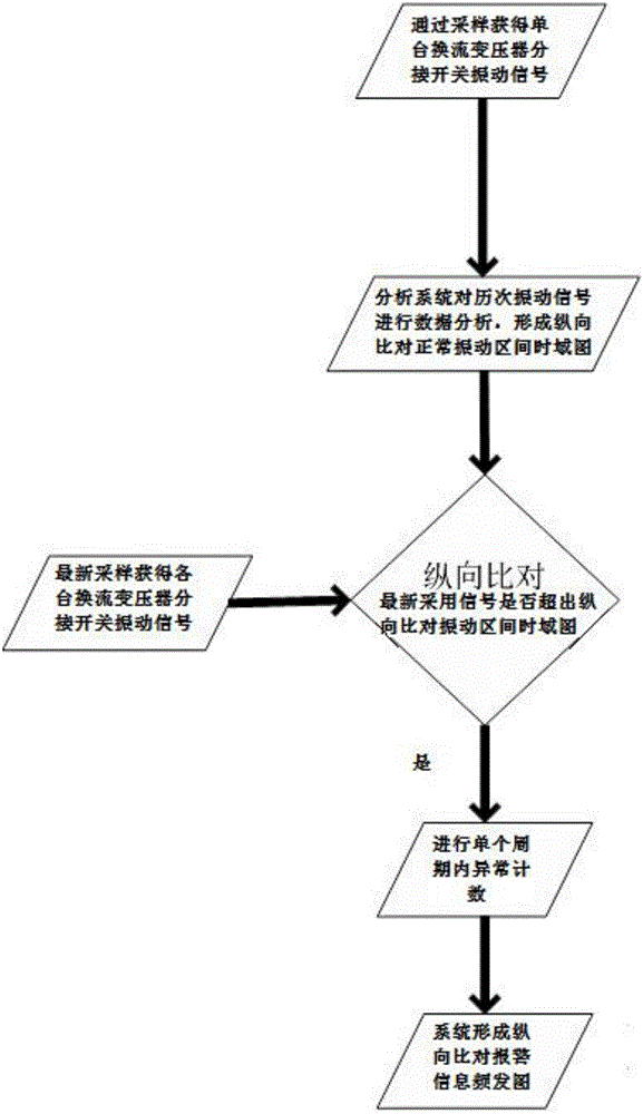 Online state monitoring method for on-load tap changer of converter transformer