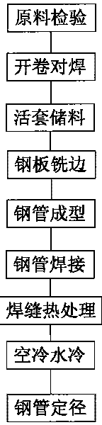 Manufacturing method of submerged pipeline steel pipe