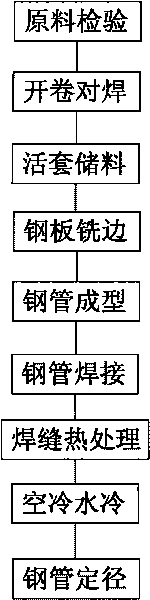 Manufacturing method of submerged pipeline steel pipe