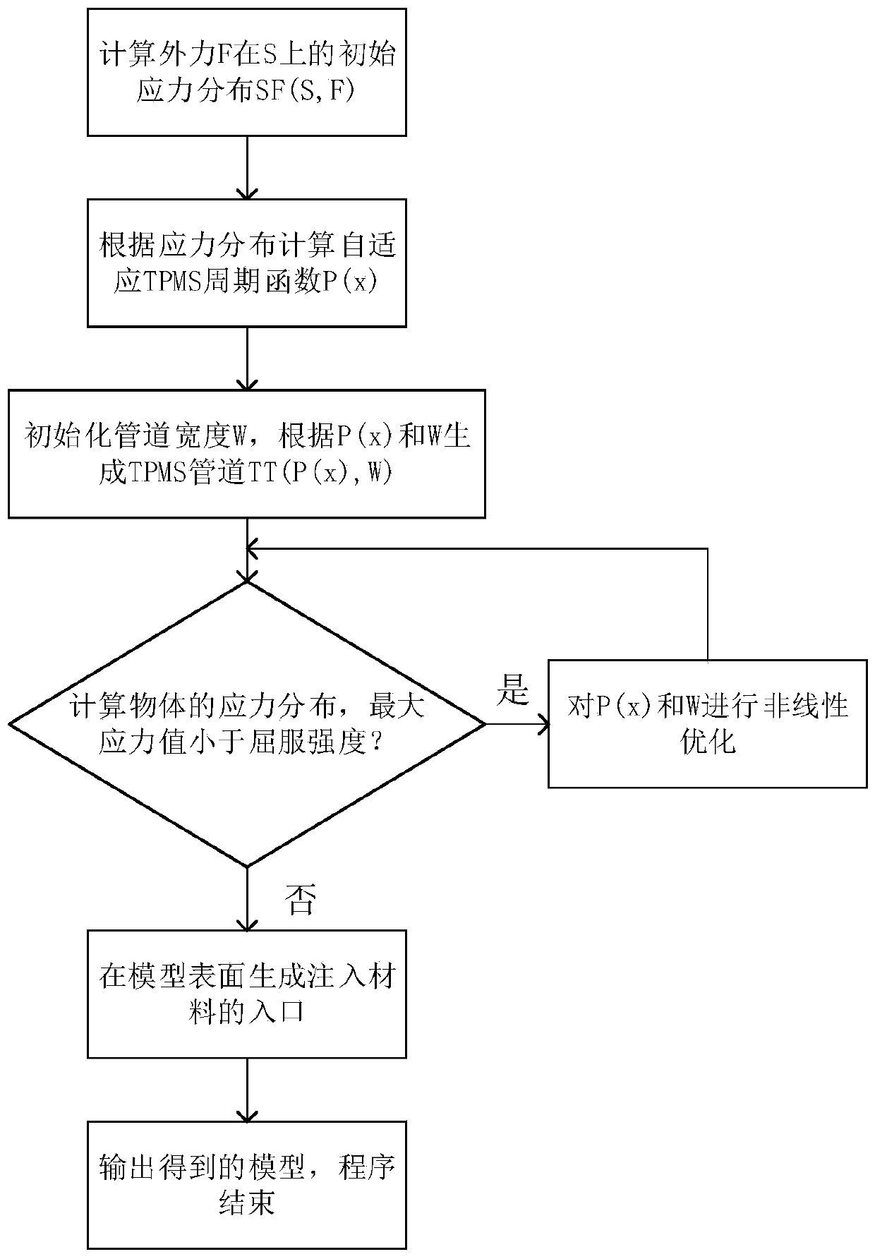 A tpms-based model structure optimization method and device for 3D printing