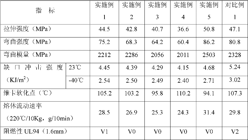 Polycarbonate (PC) resin/acrylonitrile-butadiene-styrene (ABS) alloy and preparation method thereof