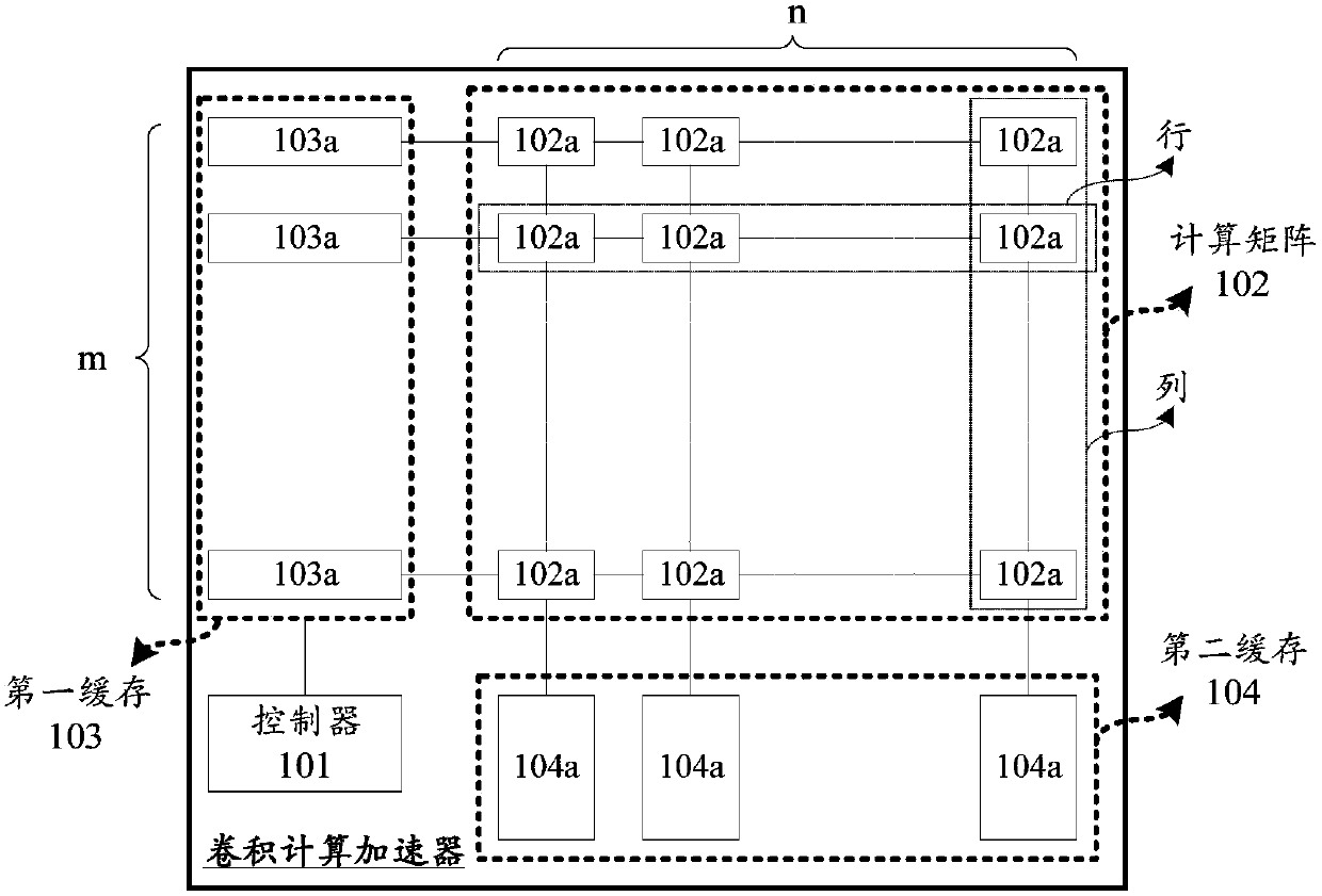 Convolutional calculation accelerator, convolutional calculation method and convolutional calculation equipment