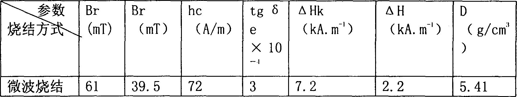 Process for microwave sintering gyromagnet ferrite material