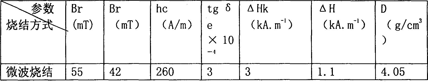 Process for microwave sintering gyromagnet ferrite material