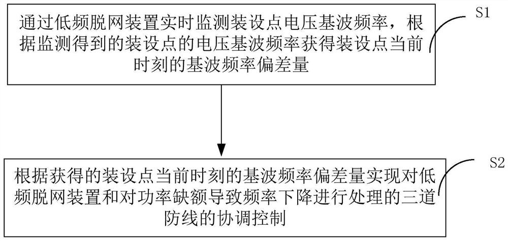 Coordination control method for low-frequency off-network and three defense lines of power system