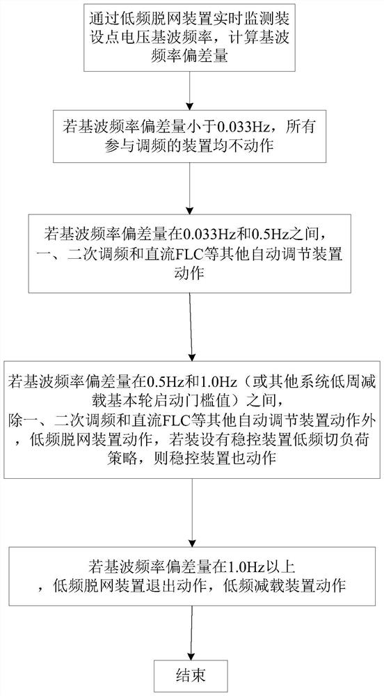 Coordination control method for low-frequency off-network and three defense lines of power system