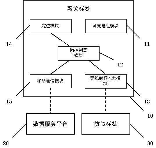 Tracking anti-theft system, tracking anti-theft method and gateway tag