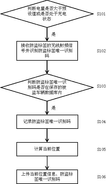 Tracking anti-theft system, tracking anti-theft method and gateway tag