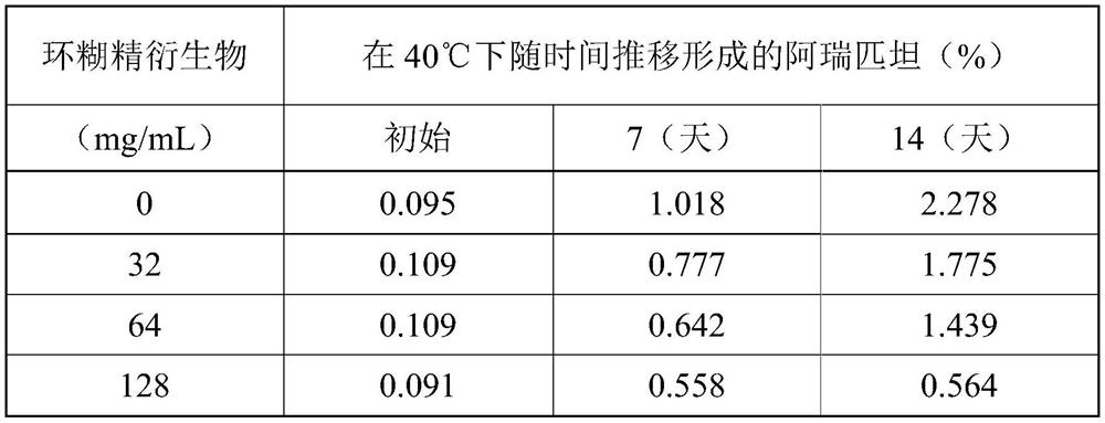 Fosaprepitant composition and preparation method thereof