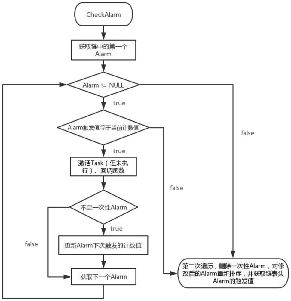 Aperiodic timer resident mechanism based on osek embedded real-time operating system