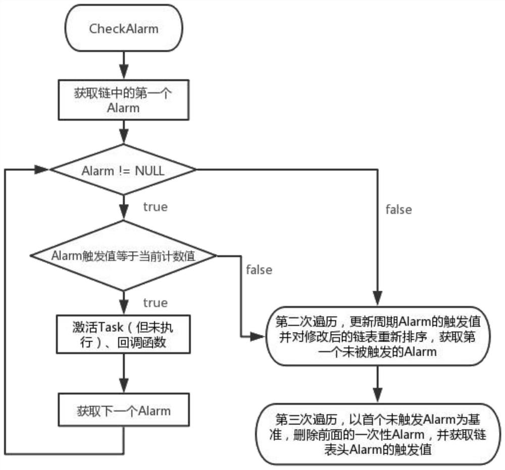 Aperiodic timer resident mechanism based on osek embedded real-time operating system