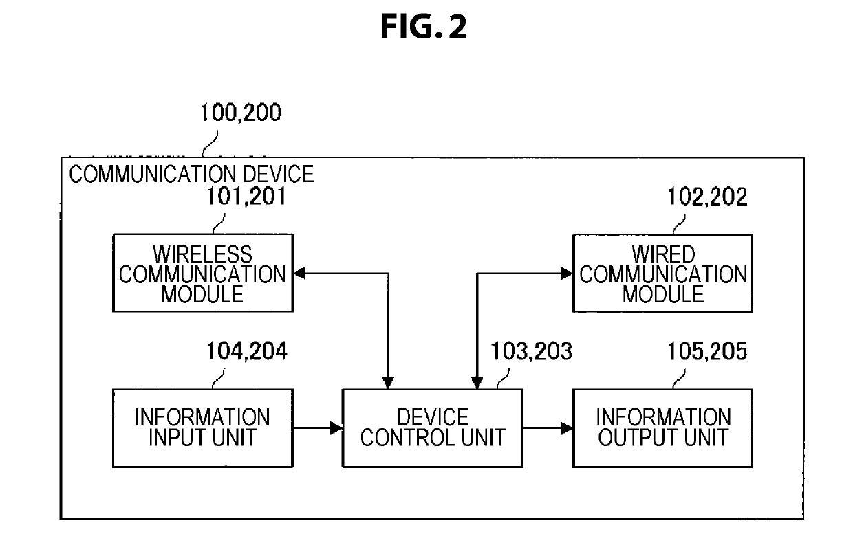 Communication device, communication method, and program