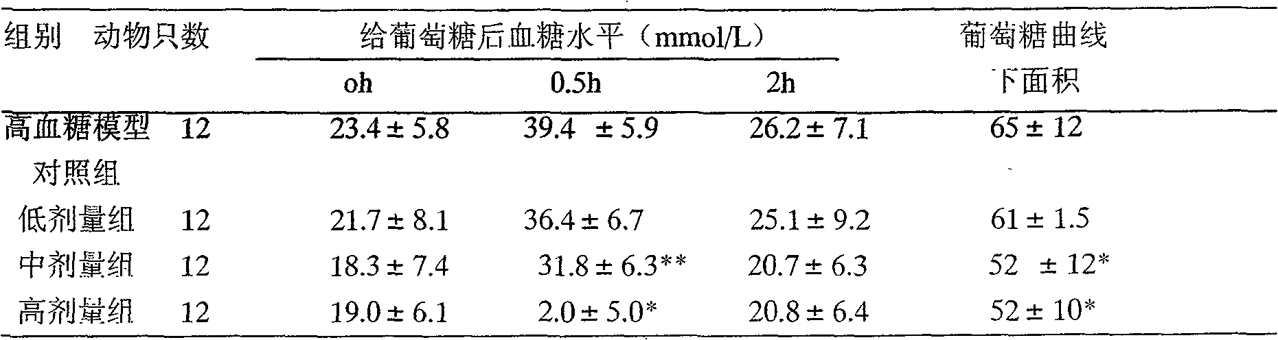 Nutritional food with hpyerglycemic function and preparation method thereof