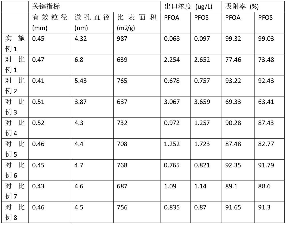 Adsorption resin for removing perfluorinated pollutants in water body and its preparation and application