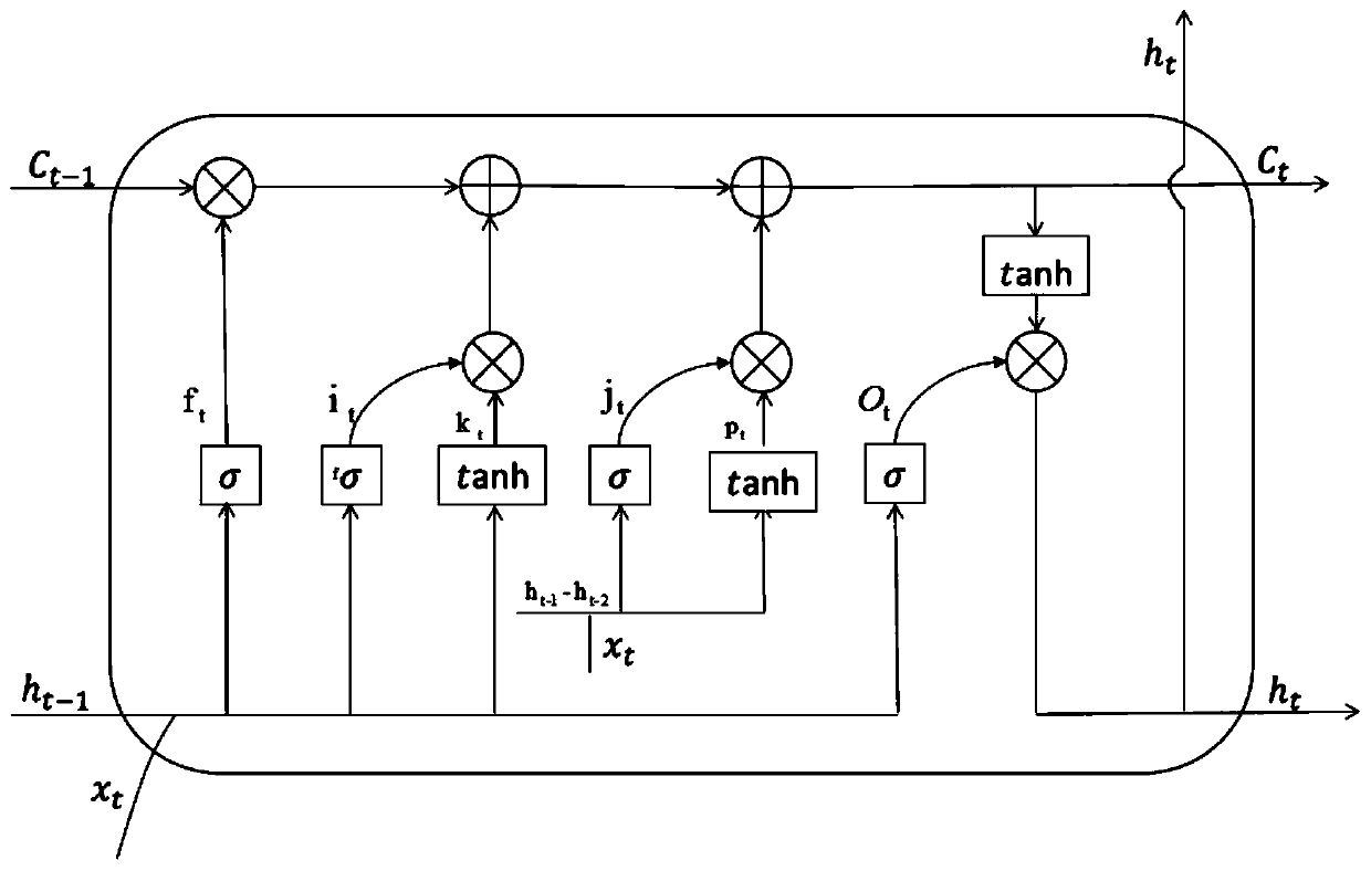 Sensitive long-term and short-term memory method based on output variation differentiation