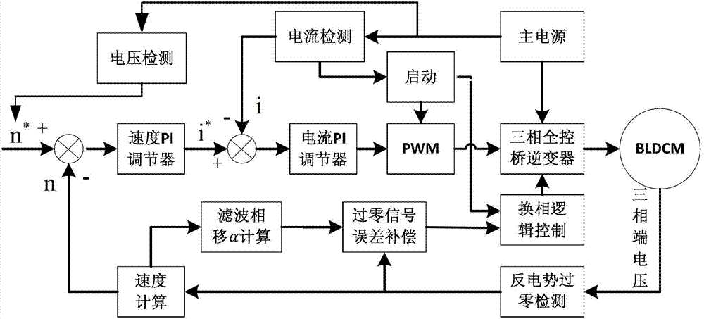 Position sensor-free double closed-loop speed regulation control method for brushless DC motor