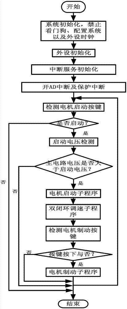 Position sensor-free double closed-loop speed regulation control method for brushless DC motor