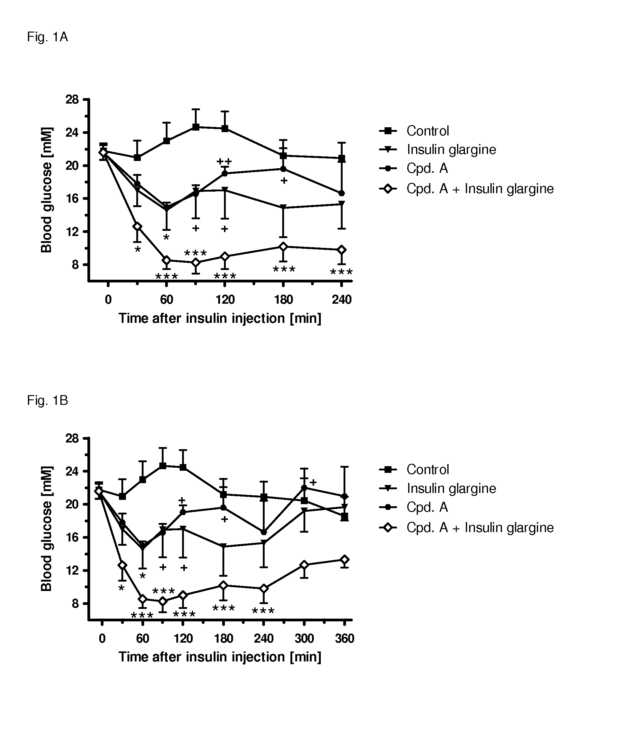 Pharmaceutical composition, methods for treating and uses thereof