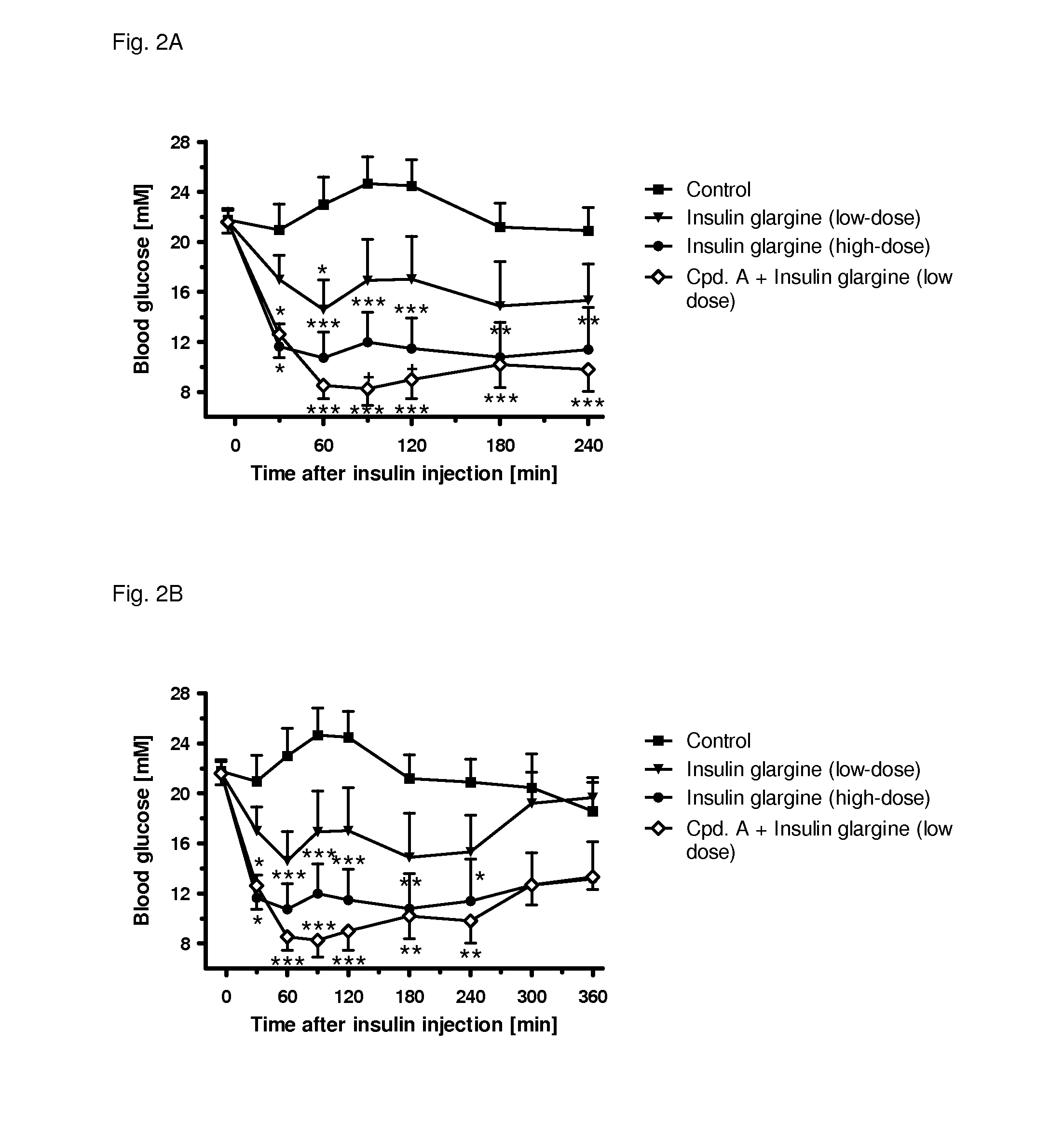 Pharmaceutical composition, methods for treating and uses thereof