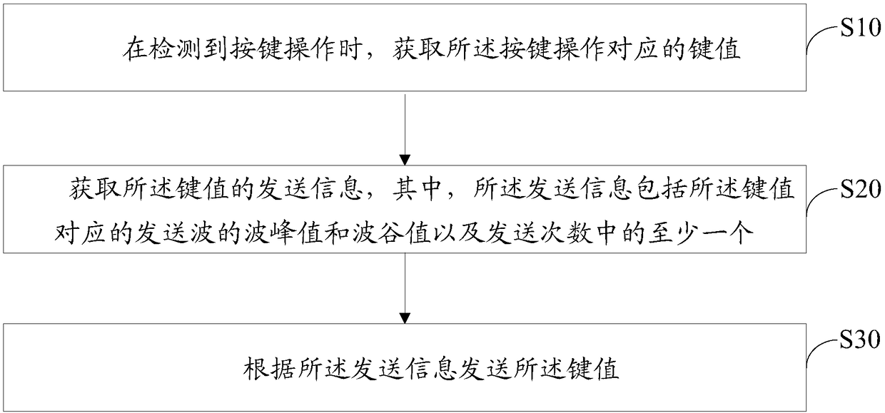 Method for adjusting power consumption of remote controller, remote controller and computer storage medium