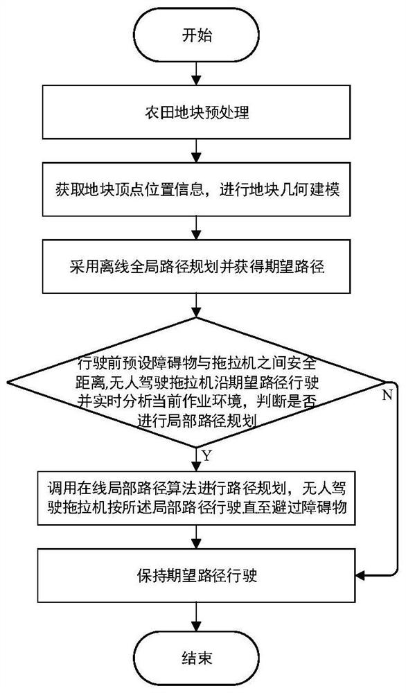 Field operation path planning method and device for unmanned tractor