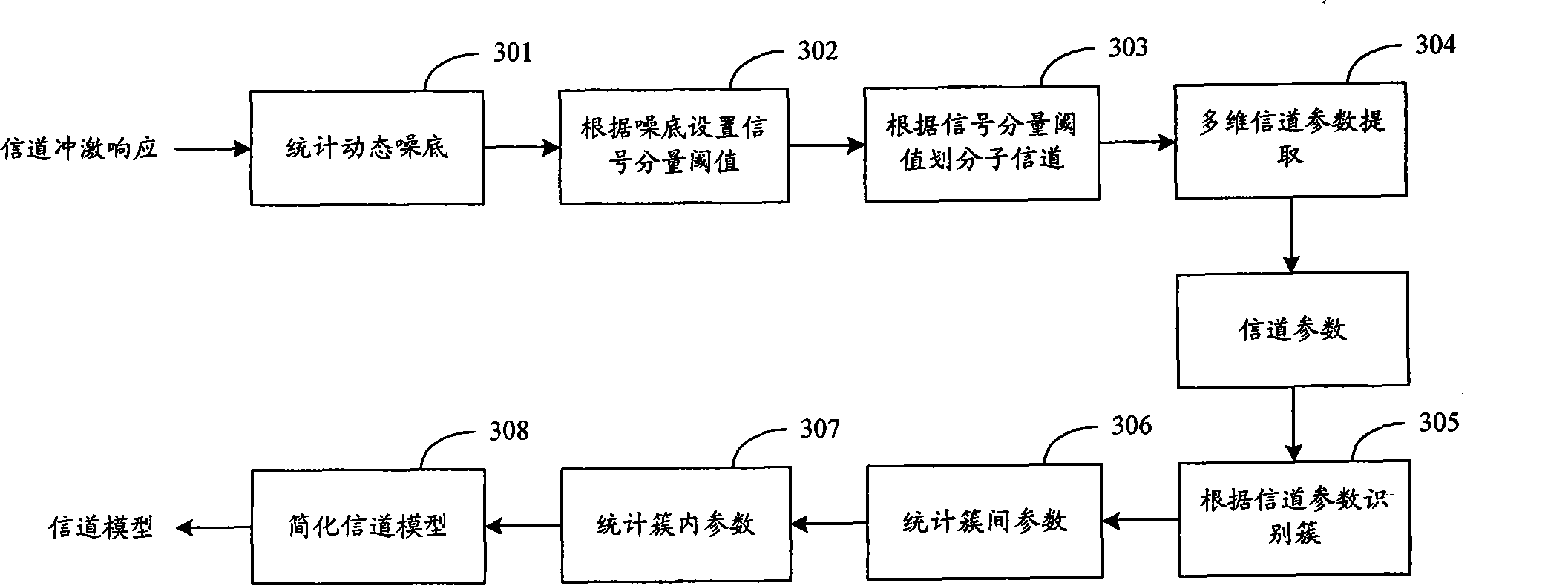 Wideband channel simulation method and apparatus thereof