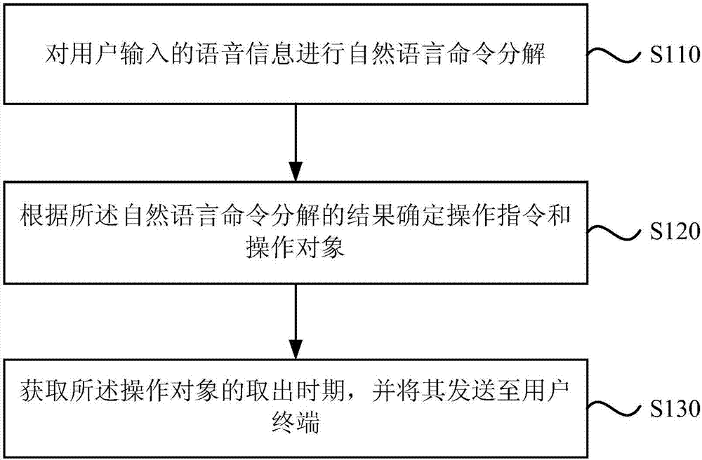 Control method, device, equipment and storage medium for intelligent refrigerator