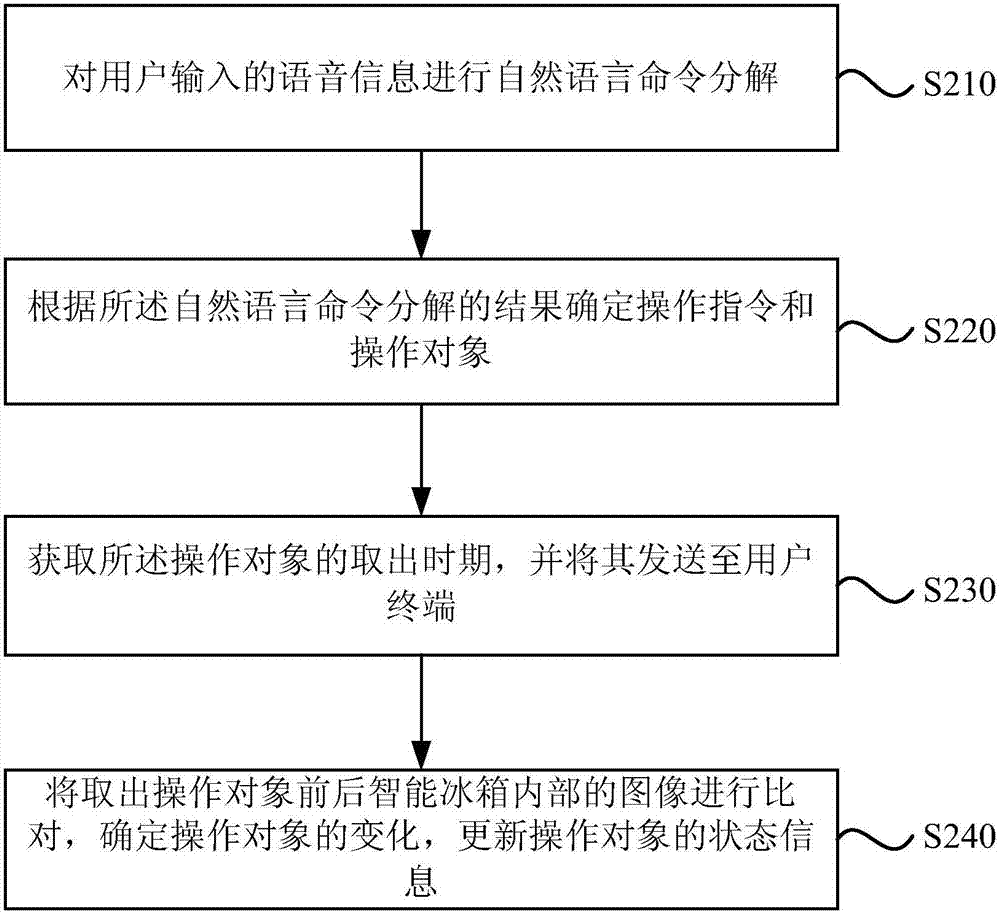 Control method, device, equipment and storage medium for intelligent refrigerator