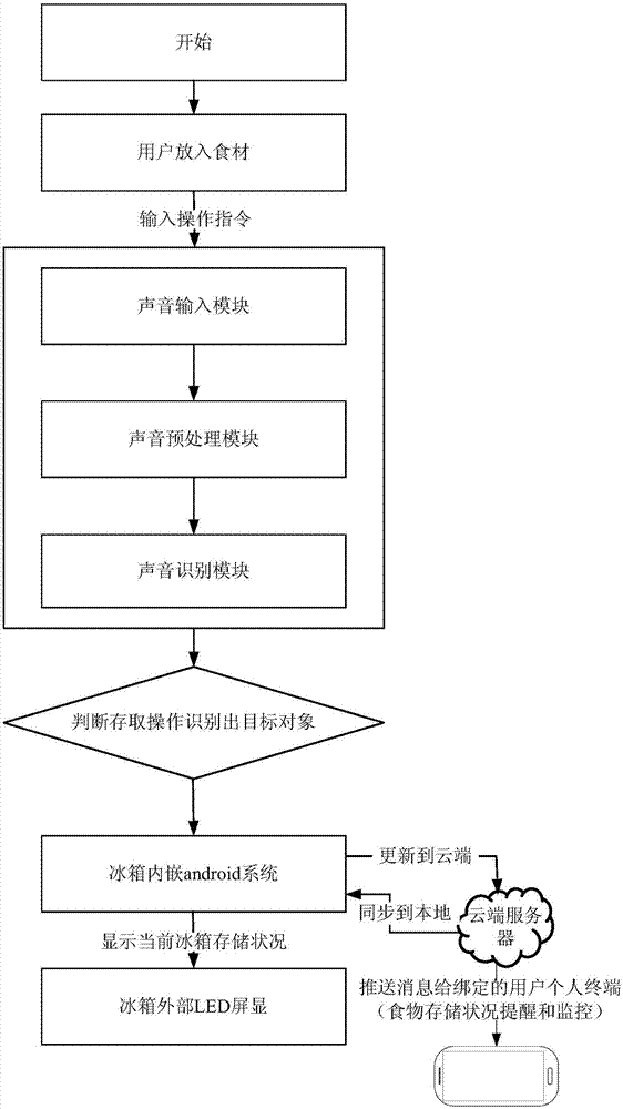 Control method, device, equipment and storage medium for intelligent refrigerator