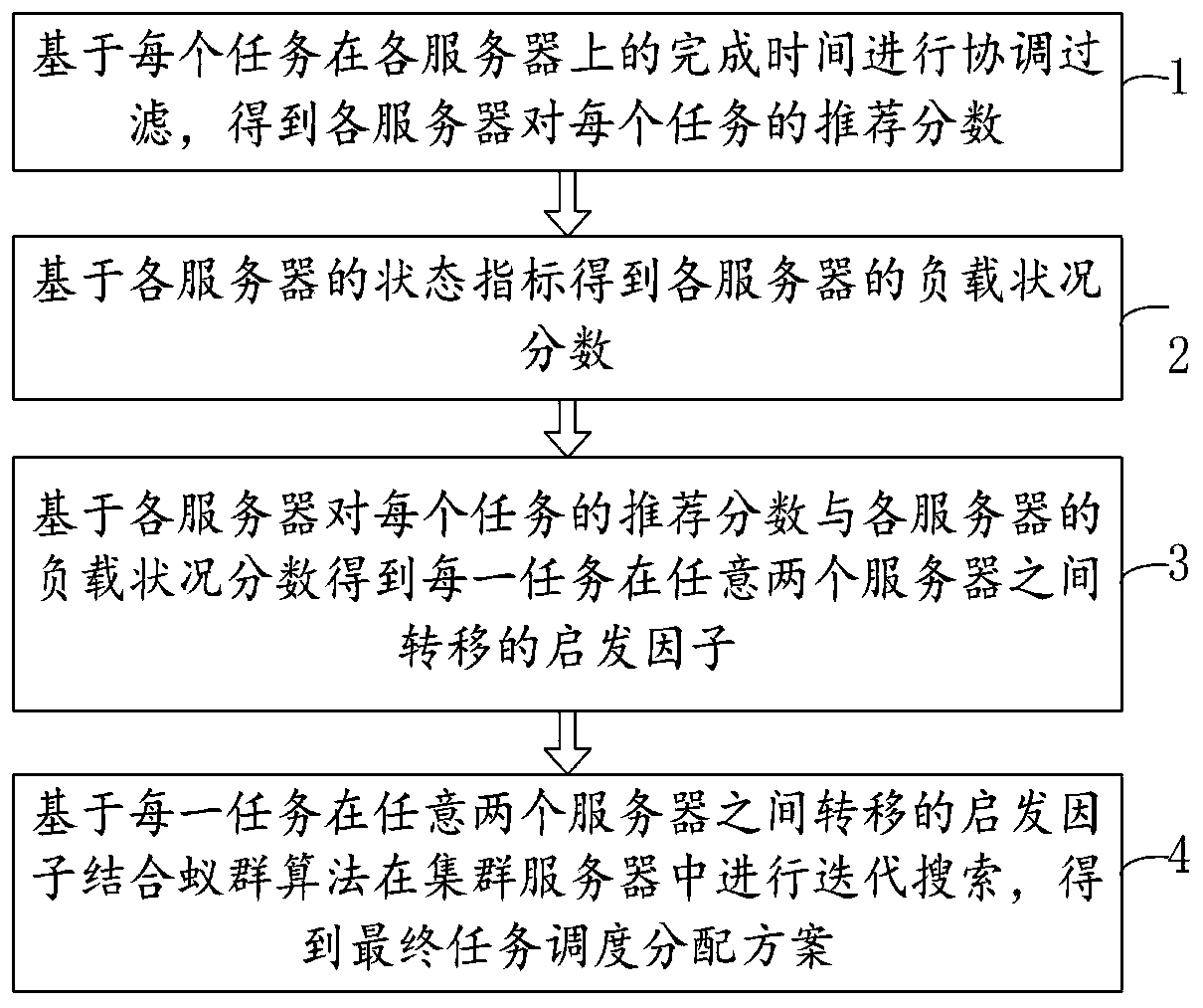 Task scheduling method of Ketle cluster server