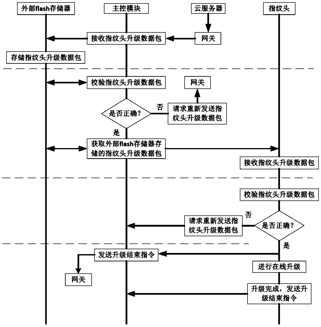 Fingerprint head online upgrading method and system of intelligent cloud lock and cloud lock