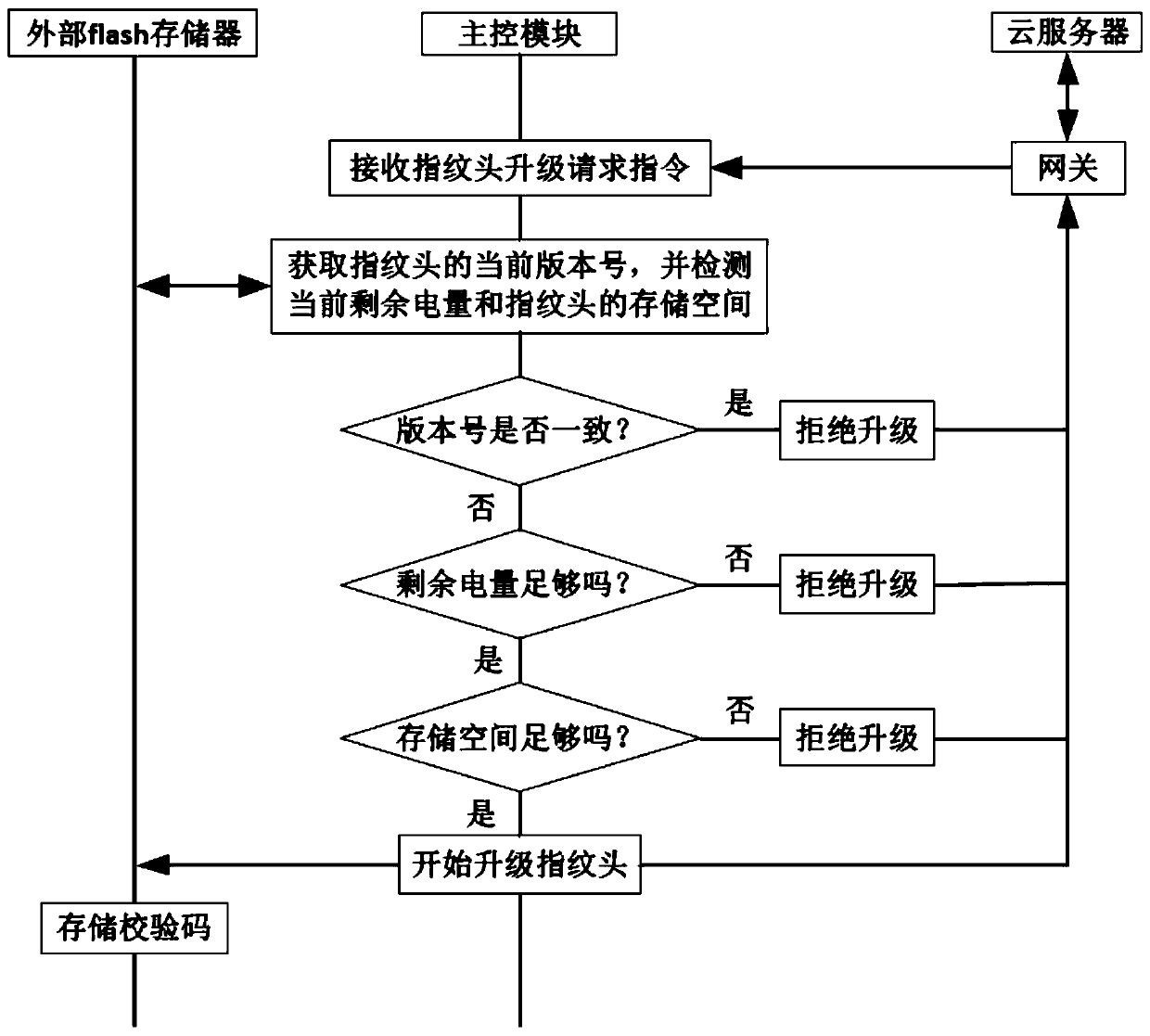 Fingerprint head online upgrading method and system of intelligent cloud lock and cloud lock