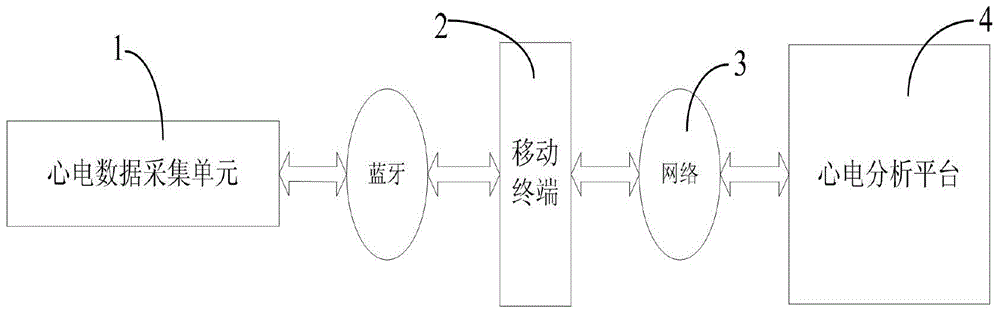 Tele electrocardiogram monitoring and diagnosing system