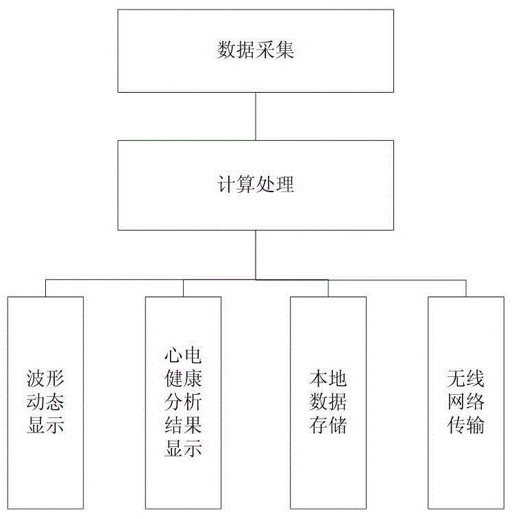 Tele electrocardiogram monitoring and diagnosing system