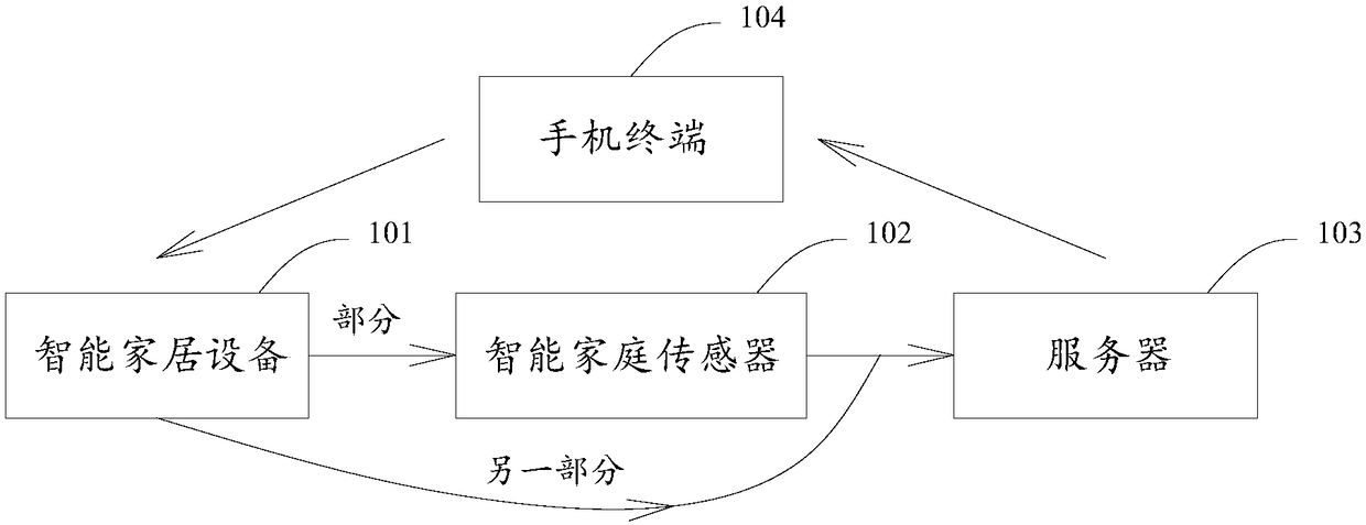 Statistical analysis method based on home sensors and system