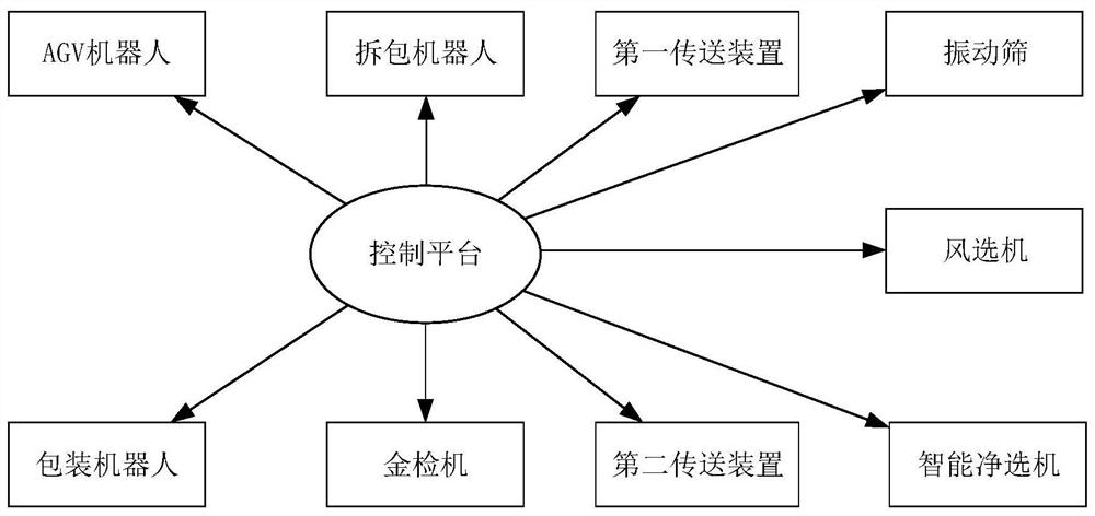 A kind of intelligent net selection production line and net selection method of Chinese herbal decoction pieces