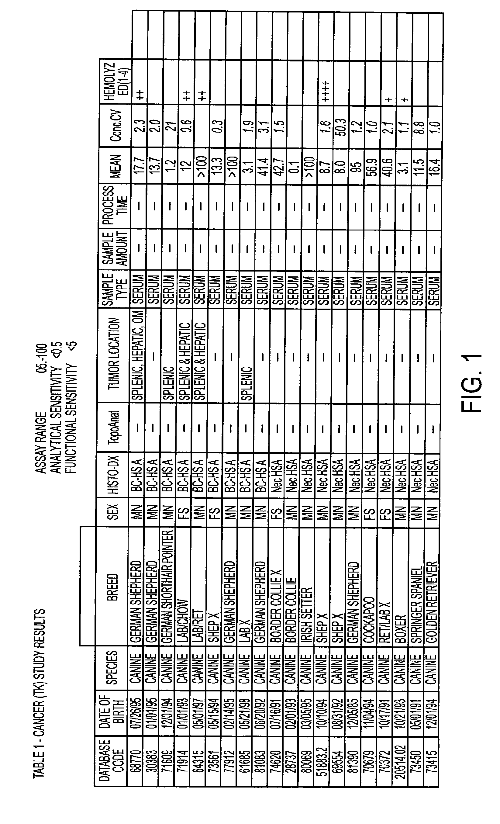 Method for diagnosing hemangiosarcoma in canine using detection of thymidine kinase activity