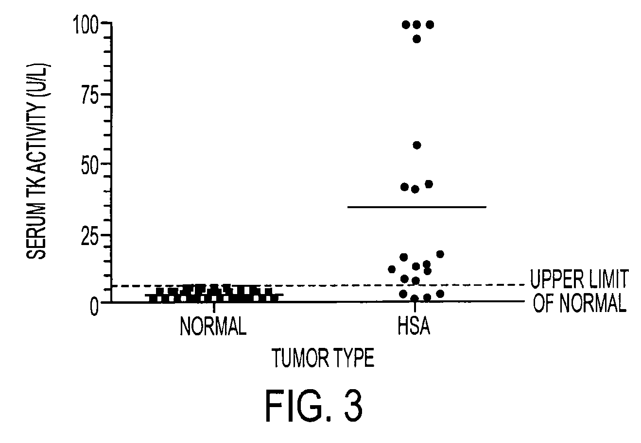 Method for diagnosing hemangiosarcoma in canine using detection of thymidine kinase activity