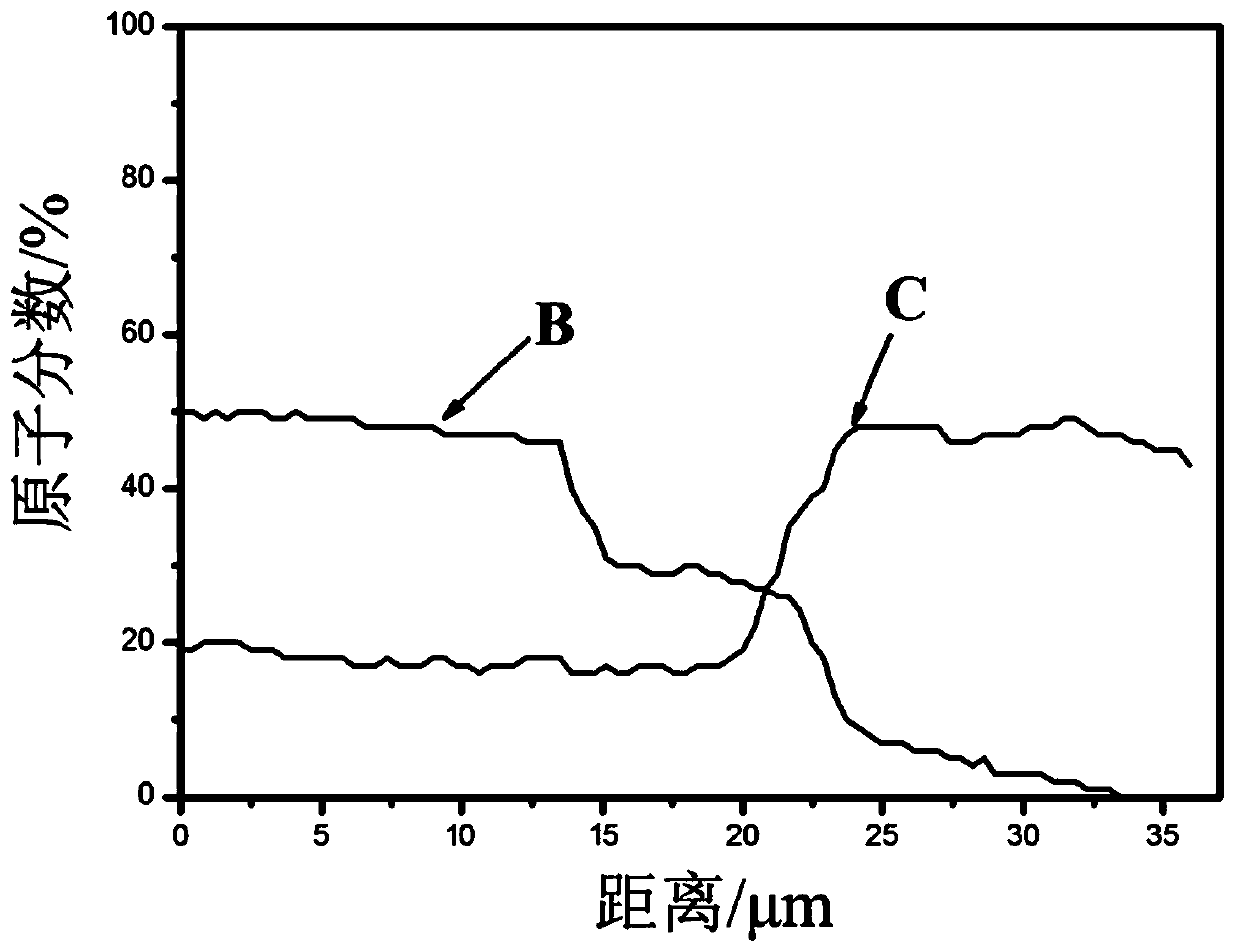 Method for preparing co-permeation layer on surface of TC4 titanium alloy through boro-carbonization method