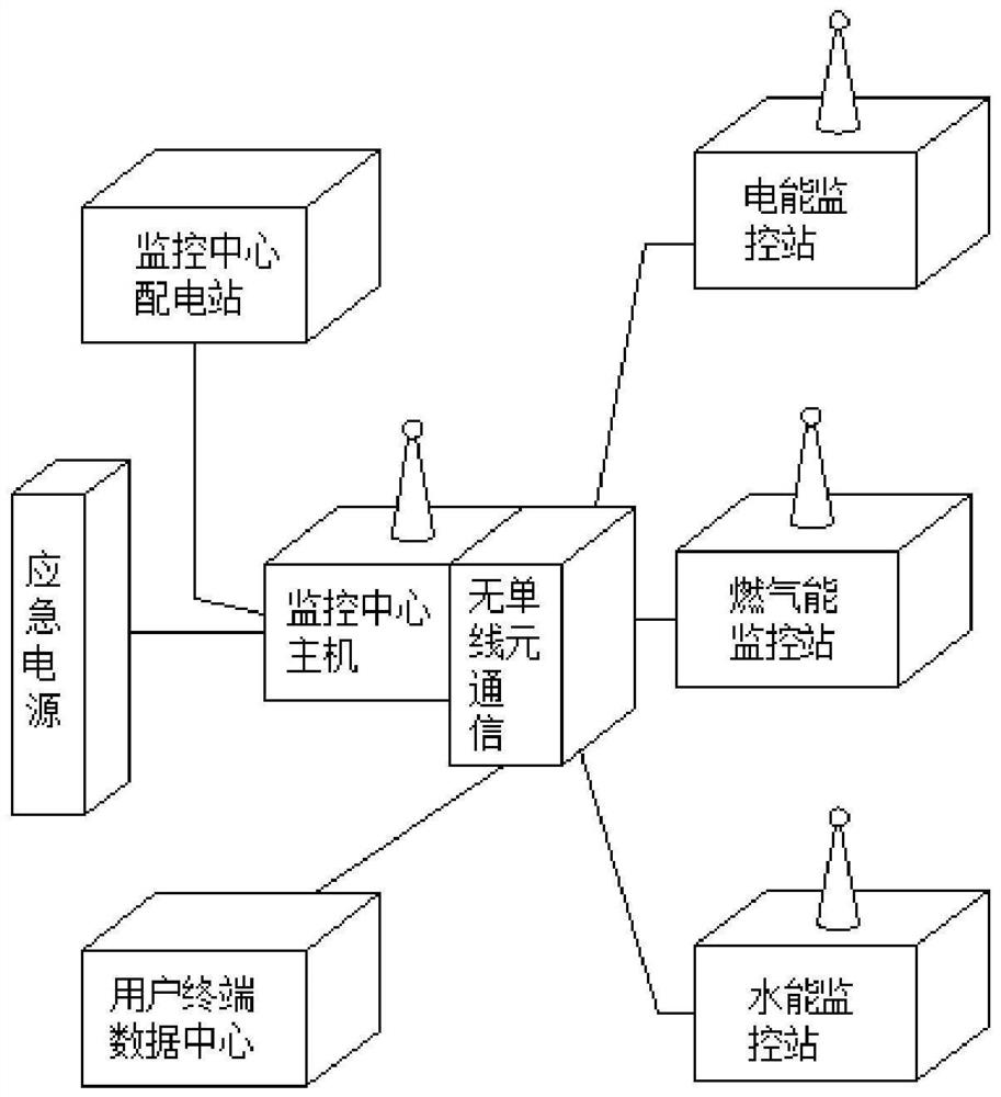 Intelligent energy diversified operation management system