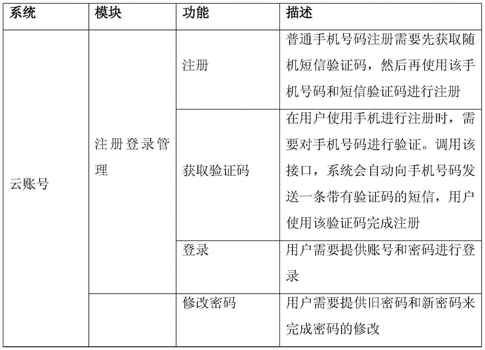 Household management method in household intelligent home furnishing integration system