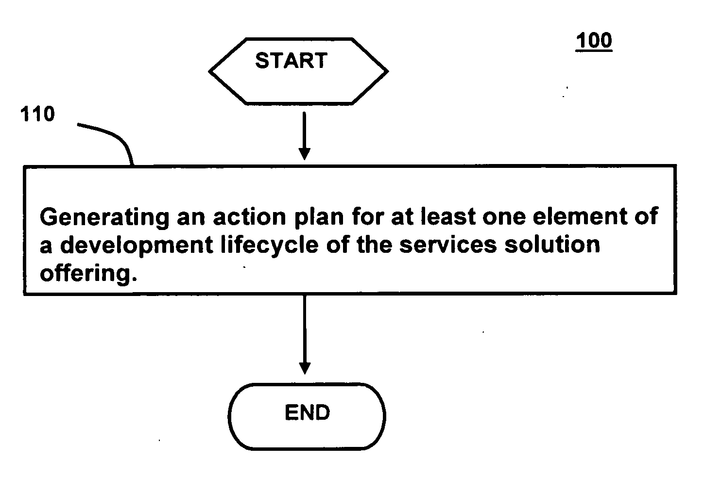 System and method for managing risk in services solution development