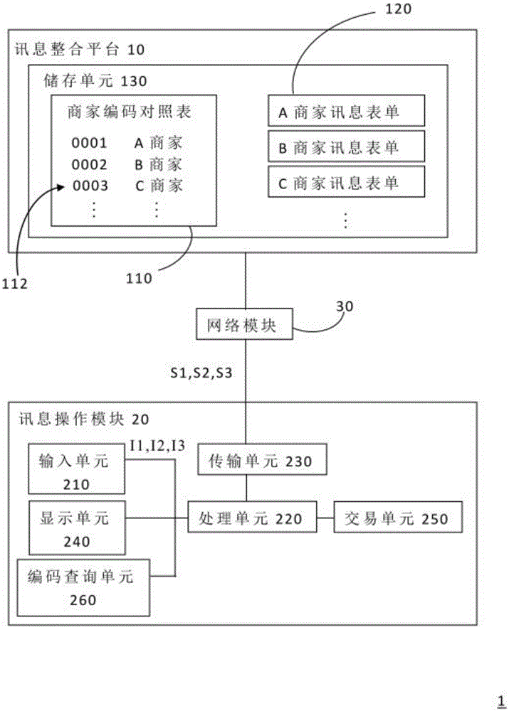 Store message integration system and method for using the same