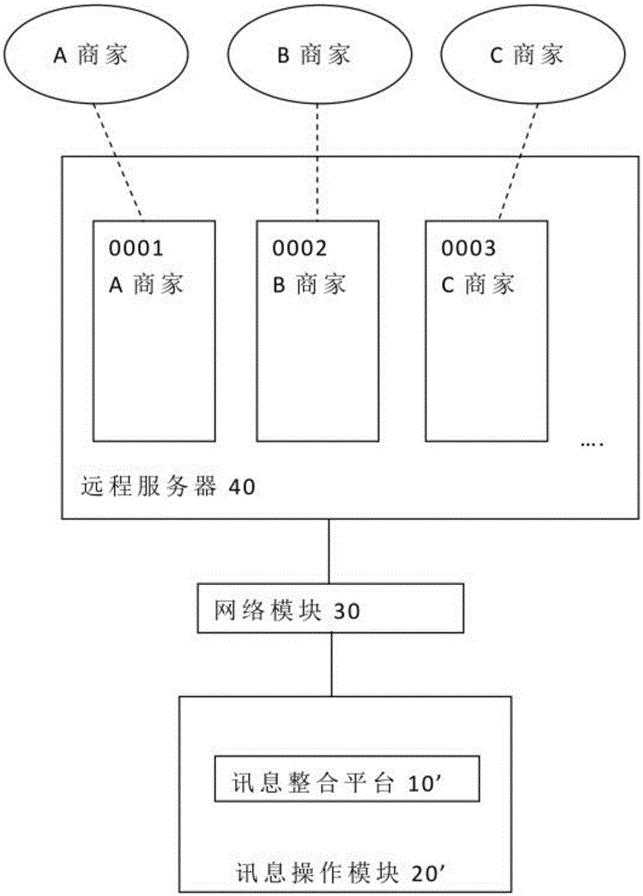 Store message integration system and method for using the same