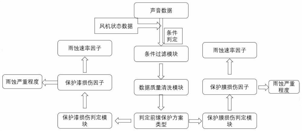 Blade leading edge corrosion monitoring method and system