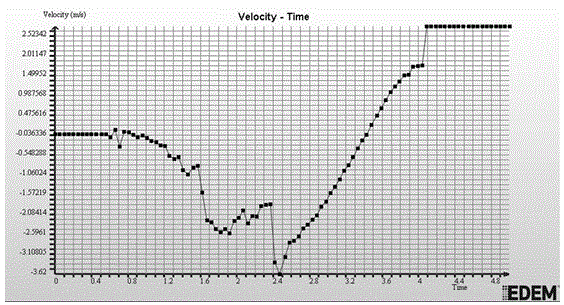 Ball-grinding-mill particle track analysis and energy consumption modeling method based on DEM