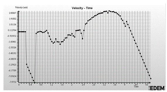 Ball-grinding-mill particle track analysis and energy consumption modeling method based on DEM