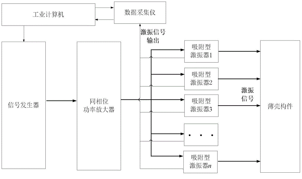 Synchronous excitation system used for thin shell high-order modal shape test and test method